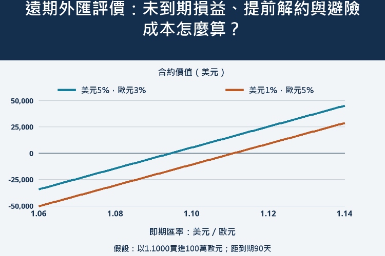 遠期外匯評價:未到期損益、提前解約與避險成本怎麼算?_1 遠期外匯評價:未到期損益、提前解約與避險成本怎麼算?_1