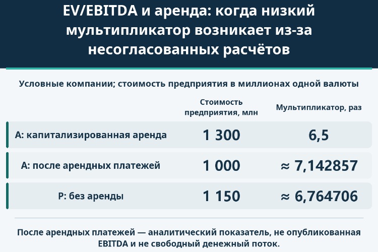 EV/EBITDA и аренда: когда низкий мультипликатор возникает из-за несогласованных расчётов_1 EV/EBITDA и аренда: когда низкий мультипликатор возникает из-за несогласованных расчётов_1