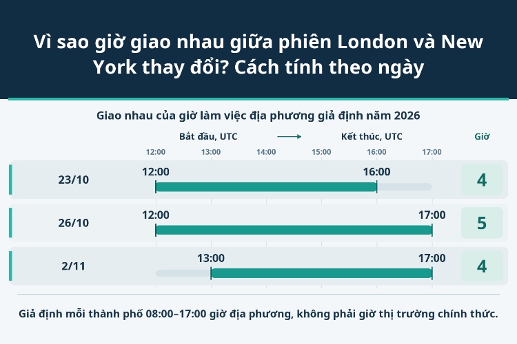 Vì sao giờ giao nhau giữa phiên London và New York thay đổi? Cách tính theo ngày_1 Vì sao giờ giao nhau giữa phiên London và New York thay đổi? Cách tính theo ngày_1