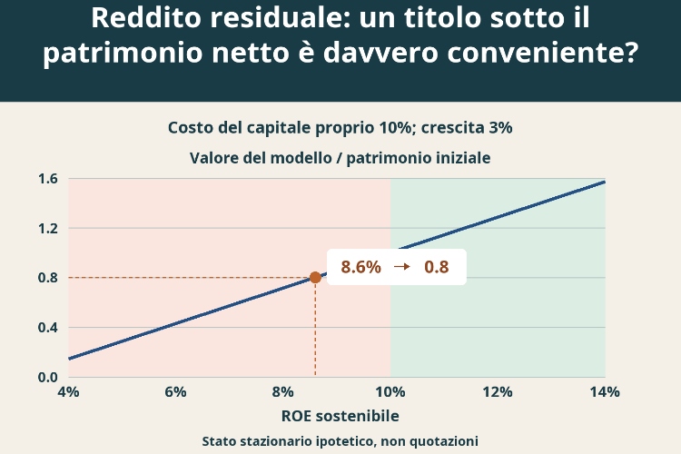 Reddito residuale: un titolo sotto il patrimonio netto è davvero conveniente?_1 Reddito residuale: un titolo sotto il patrimonio netto è davvero conveniente?_1