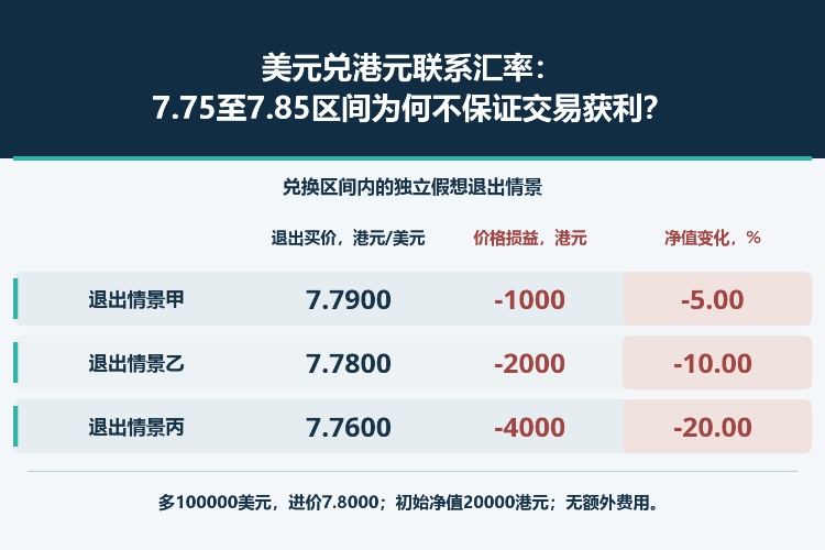 美元兑港元联系汇率：7.75至7.85区间为何不保证交易获利？_1