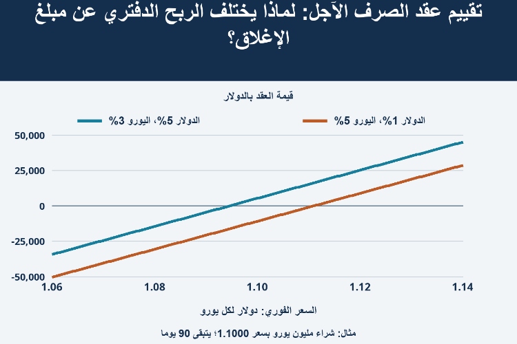 تقييم عقد الصرف الآجل: لماذا يختلف الربح الدفتري عن مبلغ الإغلاق؟_1 تقييم عقد الصرف الآجل: لماذا يختلف الربح الدفتري عن مبلغ الإغلاق؟_1