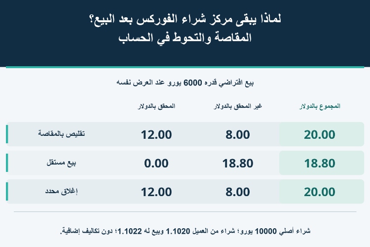 لماذا يبقى مركز شراء الفوركس بعد البيع؟ المقاصة والتحوط في الحساب_1