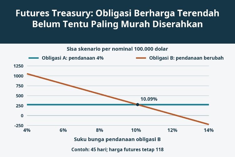 Futures Treasury: Obligasi Berharga Terendah Belum Tentu Paling Murah Diserahkan_1