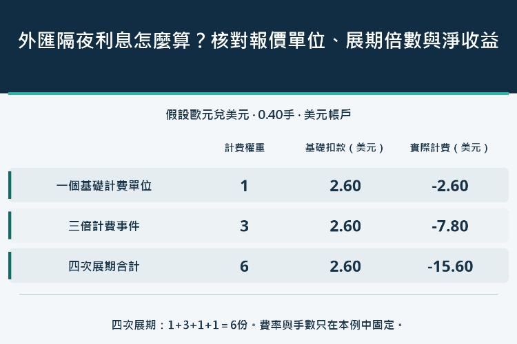 外匯隔夜利息怎麼算?核對報價單位、展期倍數與淨收益_1 外匯隔夜利息怎麼算?核對報價單位、展期倍數與淨收益_1