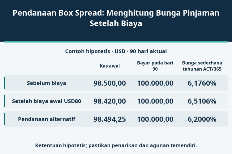 Pendanaan Box Spread: Menghitung Bunga Pinjaman Setelah Biaya_1