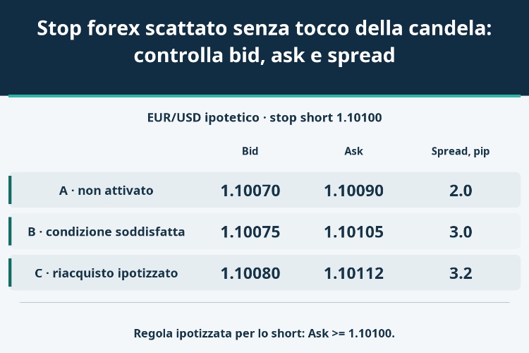 Stop forex scattato senza tocco della candela: controlla bid, ask e spread_1 Stop forex scattato senza tocco della candela: controlla bid, ask e spread_1