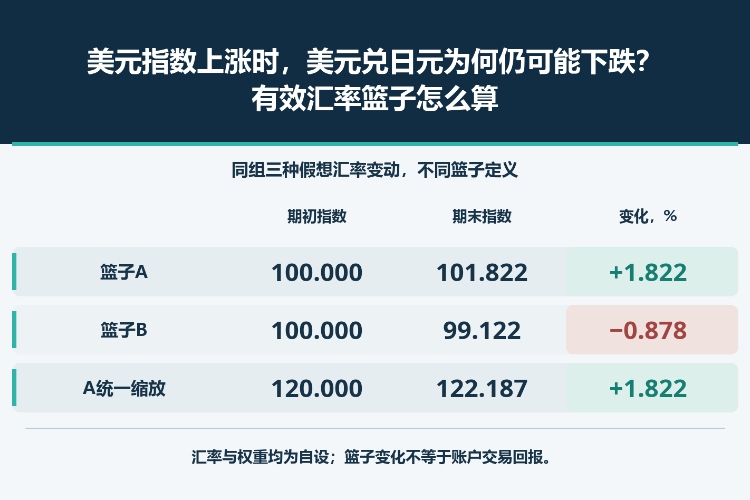 美元指数上涨时,美元兑日元为何仍可能下跌?有效汇率篮子怎么算_1 美元指数上涨时,美元兑日元为何仍可能下跌?有效汇率篮子怎么算_1