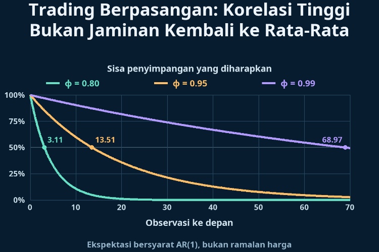 Trading Berpasangan: Korelasi Tinggi Bukan Jaminan Kembali ke Rata-Rata_1 Trading Berpasangan: Korelasi Tinggi Bukan Jaminan Kembali ke Rata-Rata_1