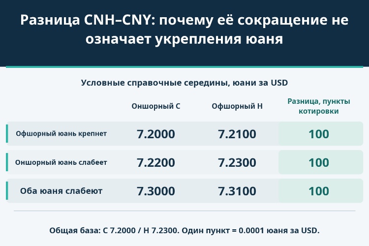 Разница CNH–CNY: почему её сокращение не означает укрепления юаня_1 Разница CNH–CNY: почему её сокращение не означает укрепления юаня_1