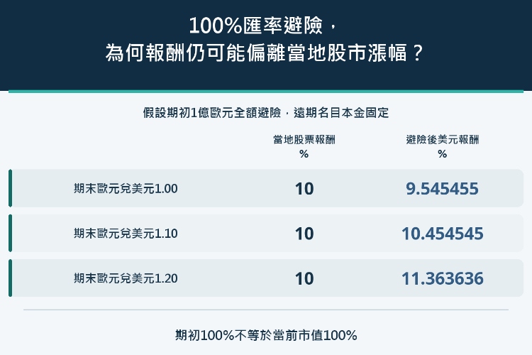 100%匯率避險,為何報酬仍可能偏離當地股市漲幅?_1 100%匯率避險,為何報酬仍可能偏離當地股市漲幅?_1