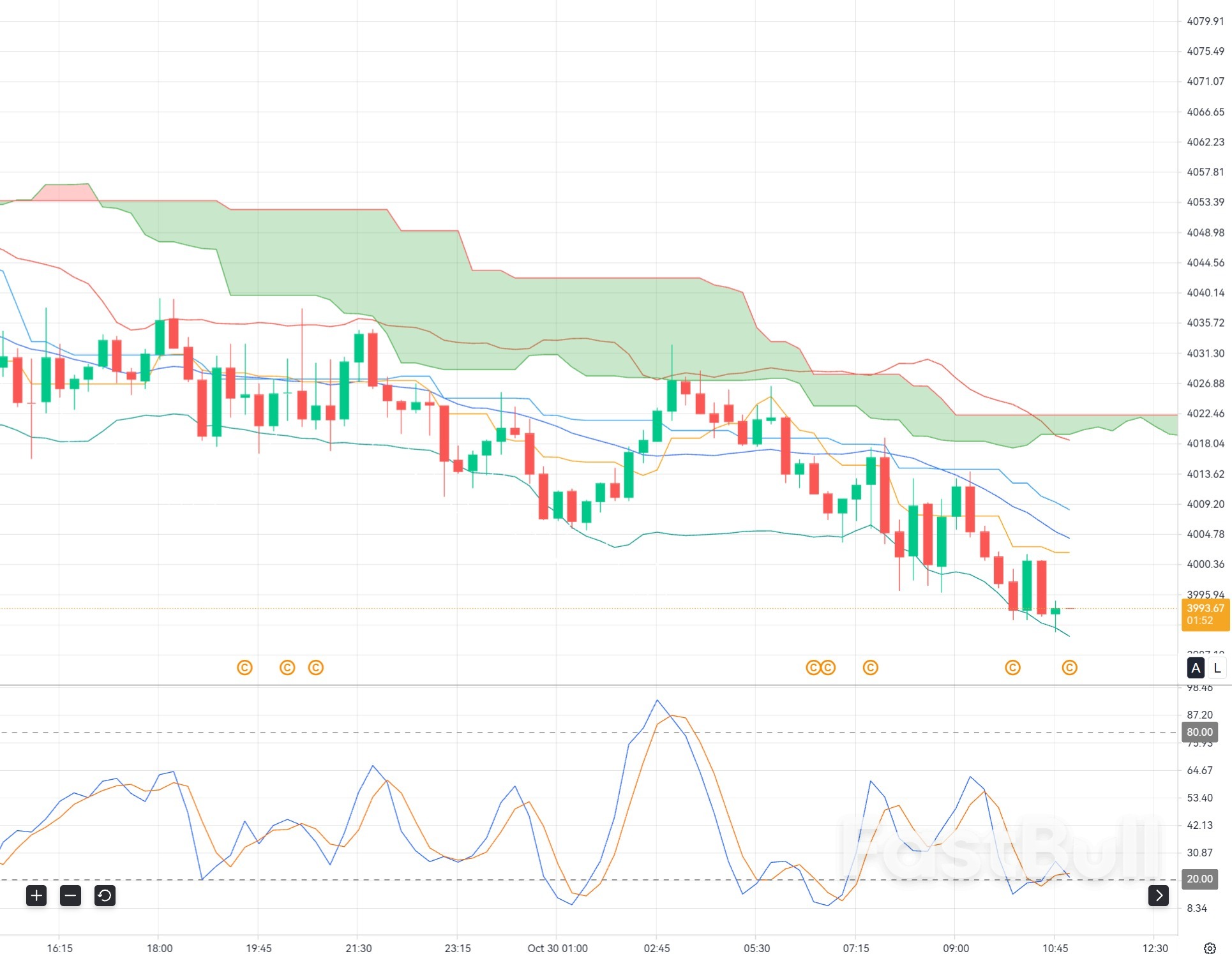 Gold (XAU/USD) BUY at $3,980: Can Support Trigger an M15 Rebound?_1 Gold (XAU/USD) BUY at $3,980: Can Support Trigger an M15 Rebound?_1