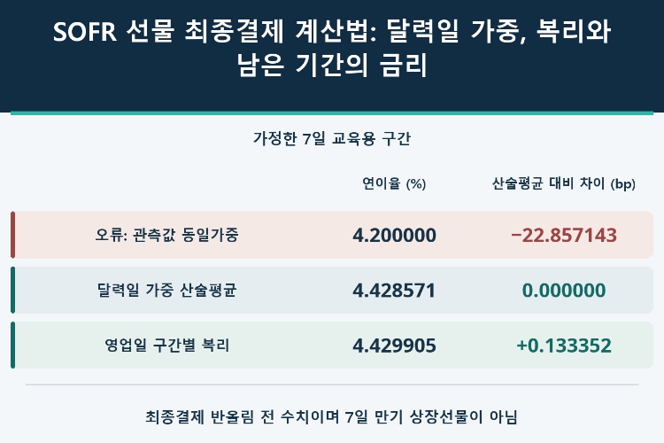 SOFR 선물 최종결제 계산법: 달력일 가중, 복리와 남은 기간의 금리_1