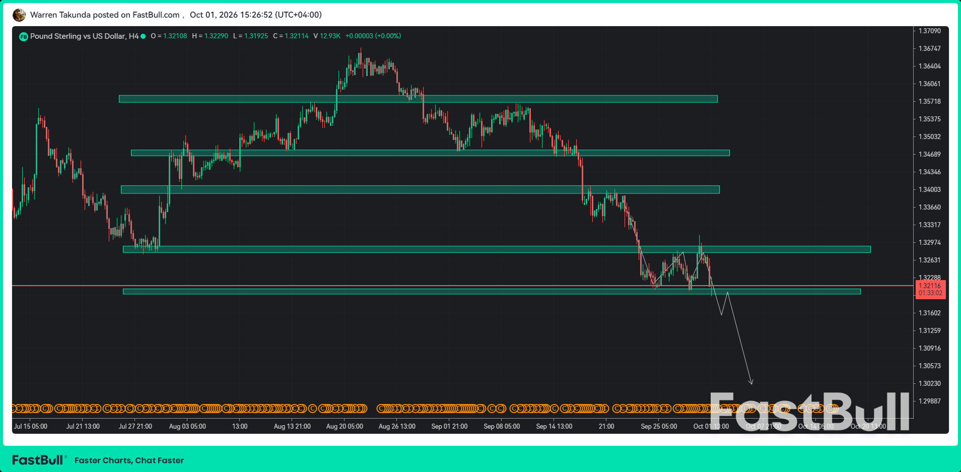GBP/USD, 미국 국채 수익률 급등 속 3개월 만에 최저치 기록_1 GBP/USD, 미국 국채 수익률 급등 속 3개월 만에 최저치 기록_1
