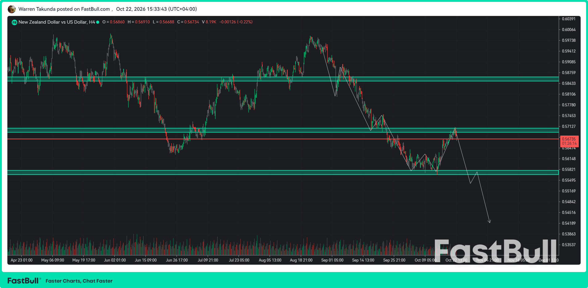 El NZD/USD cae debido a que la menor inflación en Nueva Zelanda pesa sobre el Kiwi_1.