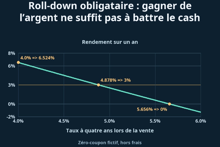 Roll-down obligataire : gagner de l’argent ne suffit pas à battre le cash_1 Roll-down obligataire : gagner de l’argent ne suffit pas à battre le cash_1