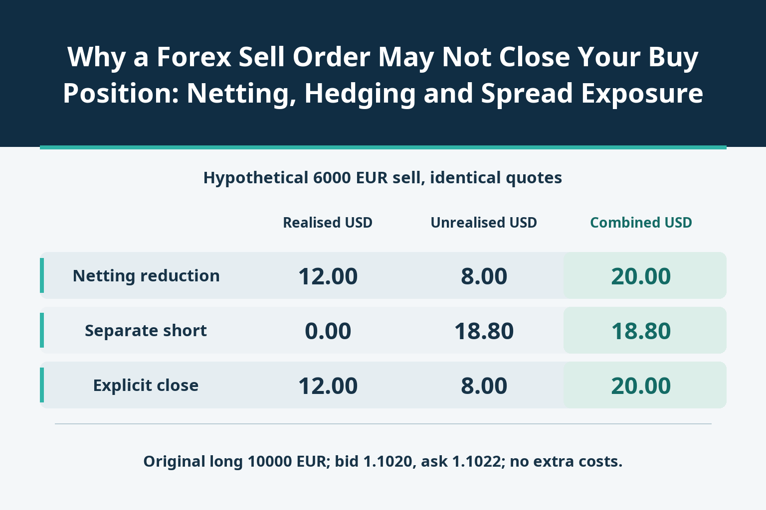 Why a Forex Sell Order May Not Close Your Buy Position: Netting, Hedging and Spread Exposure_1 Why a Forex Sell Order May Not Close Your Buy Position: Netting, Hedging and Spread Exposure_1