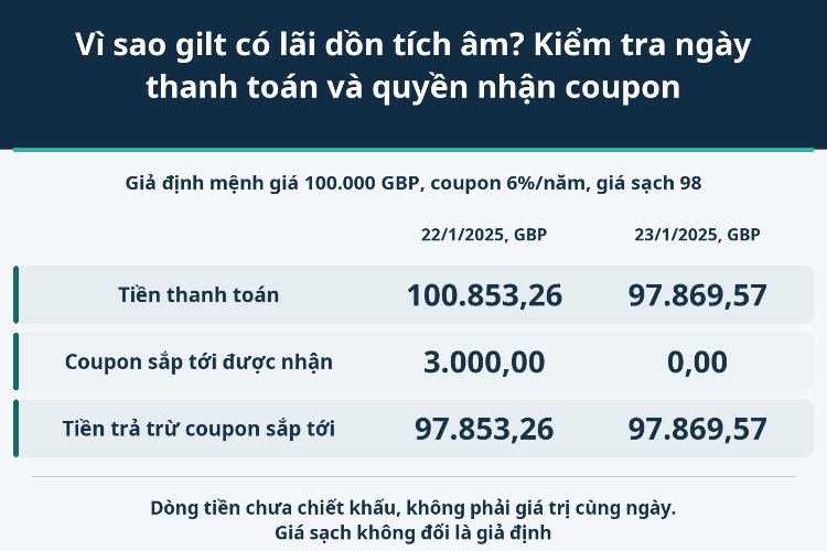 Vì sao gilt có lãi dồn tích âm? Kiểm tra ngày thanh toán và quyền nhận coupon_1 Vì sao gilt có lãi dồn tích âm? Kiểm tra ngày thanh toán và quyền nhận coupon_1