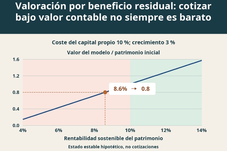 Valoración por beneficio residual: cotizar bajo valor contable no siempre es barato_1