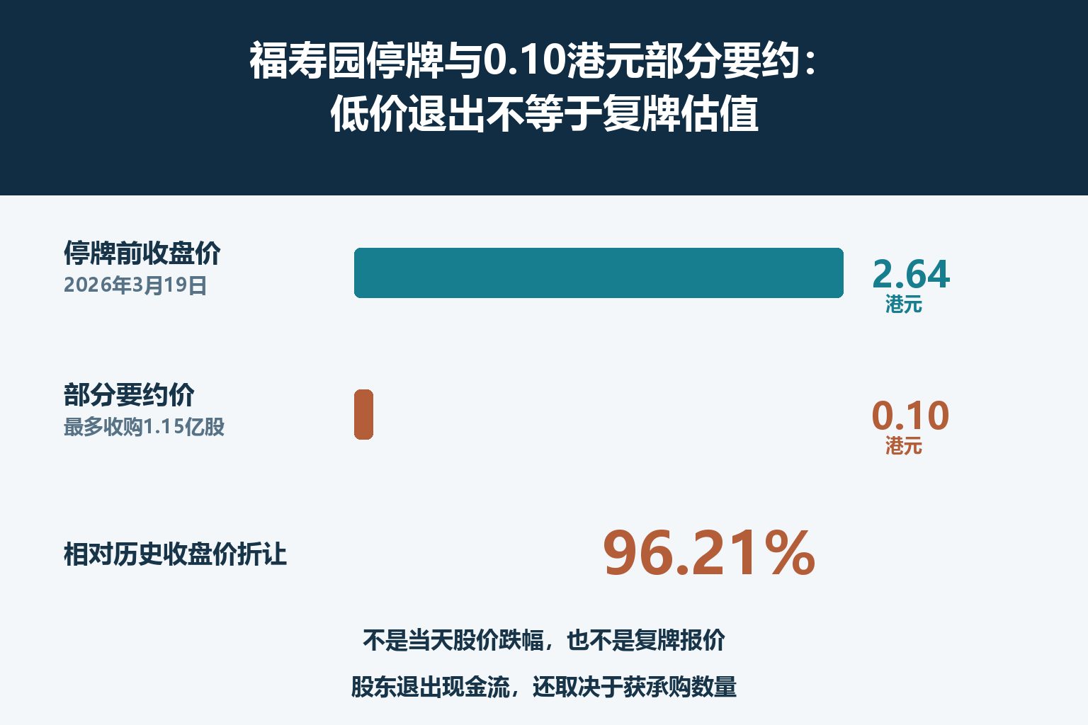 福寿园停牌与0.10港元部分要约:低价退出不等于复牌估值_1 福寿园停牌与0.10港元部分要约:低价退出不等于复牌估值_1