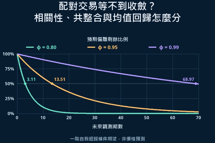 配對交易等不到收斂?相關性、共整合與均值回歸怎麼分_1 配對交易等不到收斂?相關性、共整合與均值回歸怎麼分_1