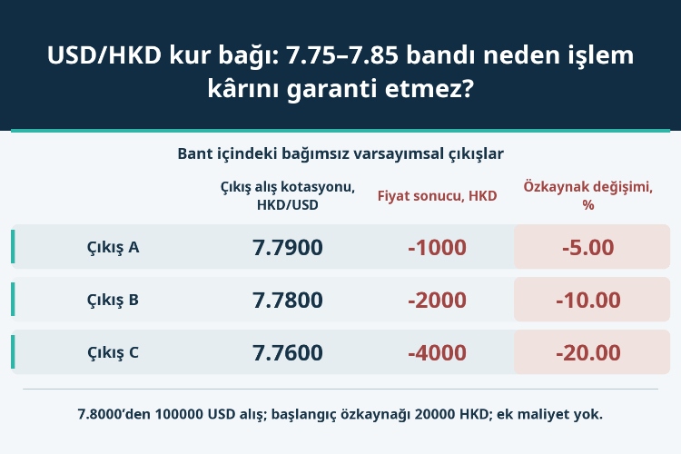 USD/HKD kur bağı: 7.75–7.85 bandı neden işlem kârını garanti etmez?_1