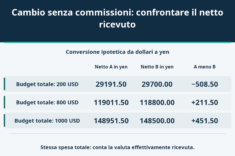 Cambio senza commissioni: confrontare il netto ricevuto_1