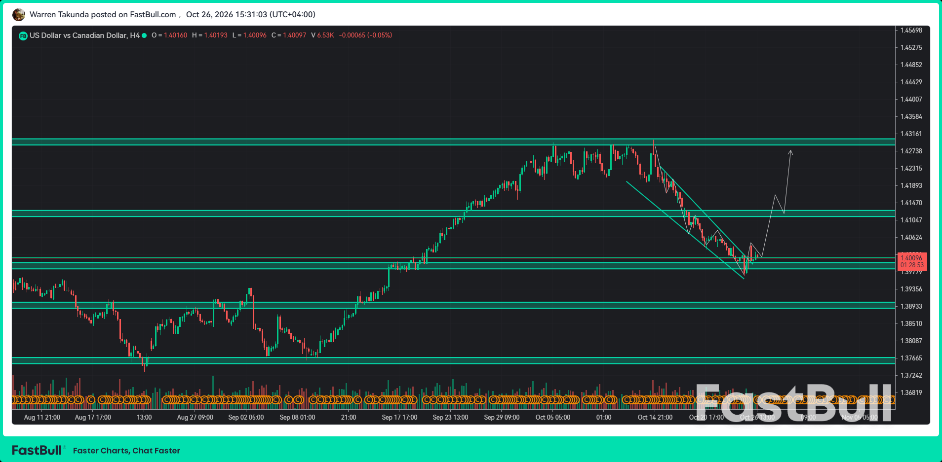 USD/CAD Edges Higher as Traders Weigh Warsh’s Cautious Fed Stance_1 USD/CAD Edges Higher as Traders Weigh Warsh’s Cautious Fed Stance_1