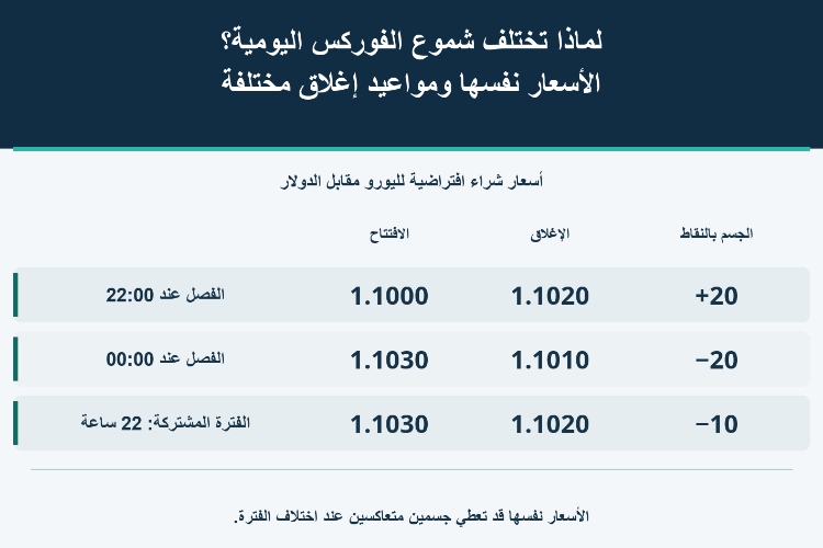 لماذا تختلف شموع الفوركس اليومية؟ الأسعار نفسها ومواعيد إغلاق مختلفة_1 لماذا تختلف شموع الفوركس اليومية؟ الأسعار نفسها ومواعيد إغلاق مختلفة_1