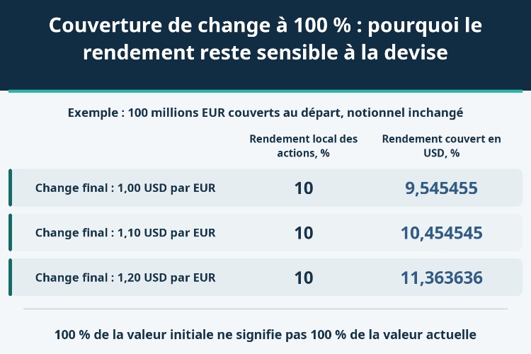 Couverture de change à 100 % : pourquoi le rendement reste sensible à la devise_1 Couverture de change à 100 % : pourquoi le rendement reste sensible à la devise_1