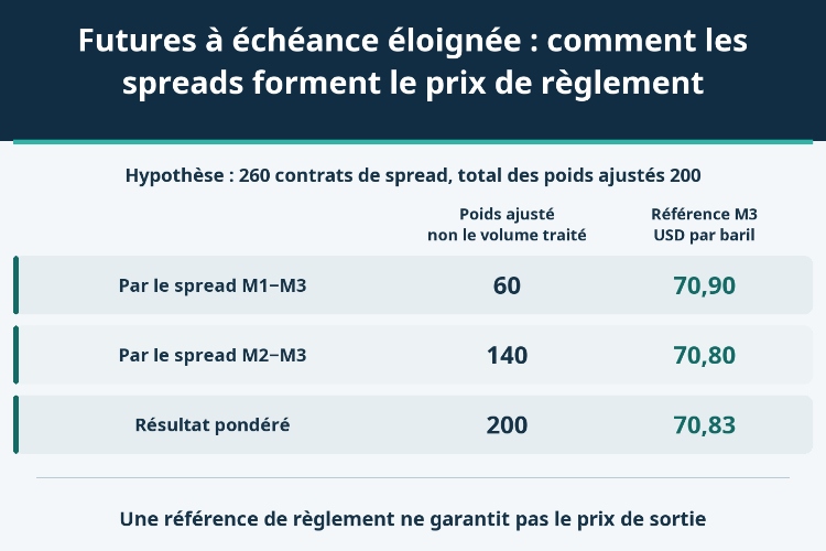 Futures à échéance éloignée : comment les spreads forment le prix de règlement_1 Futures à échéance éloignée : comment les spreads forment le prix de règlement_1