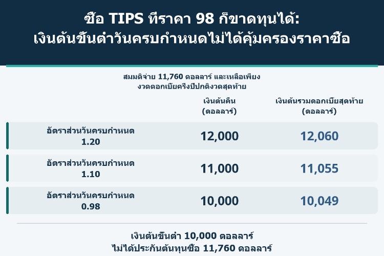 ซื้อ TIPS ที่ราคา 98 ก็ขาดทุนได้: เงินต้นขั้นต่ำวันครบกำหนดไม่ได้คุ้มครองราคาซื้อ_1 ซื้อ TIPS ที่ราคา 98 ก็ขาดทุนได้: เงินต้นขั้นต่ำวันครบกำหนดไม่ได้คุ้มครองราคาซื้อ_1
