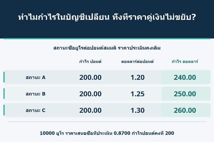 ทำไมกำไรในบัญชีเปลี่ยน ทั้งที่ราคาคู่เงินไม่ขยับ?_1 ทำไมกำไรในบัญชีเปลี่ยน ทั้งที่ราคาคู่เงินไม่ขยับ?_1
