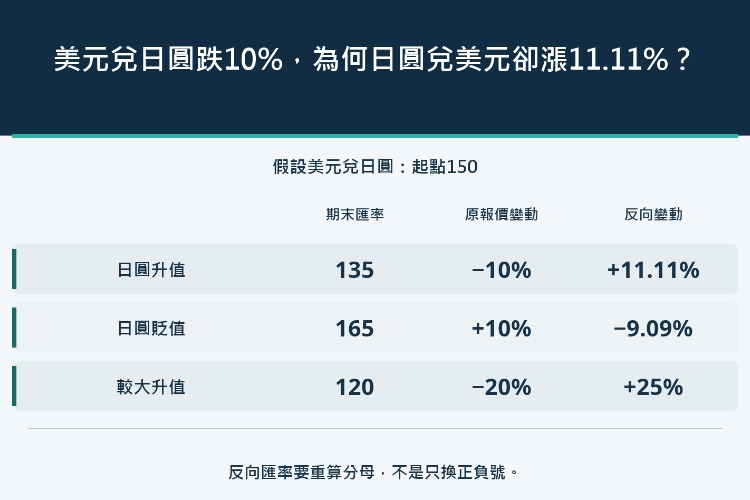美元兌日圓跌10%，為何日圓兌美元卻漲11.11%？_1