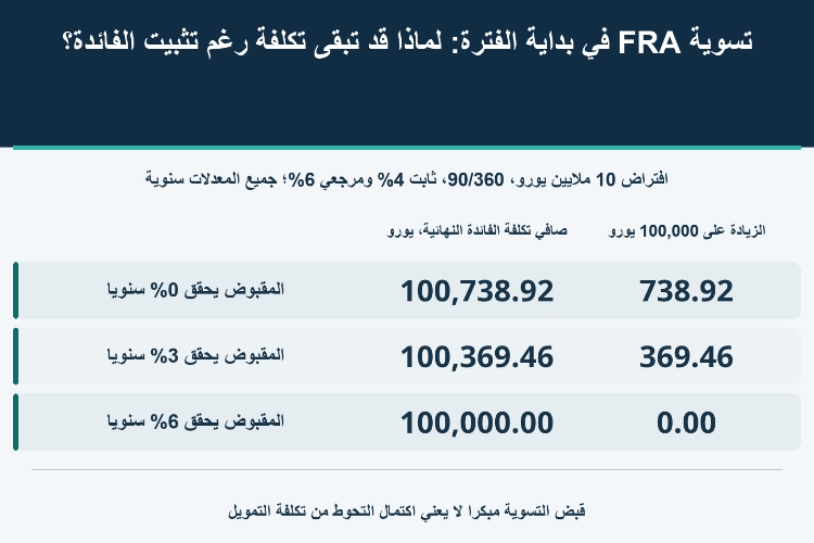 تسوية FRA في بداية الفترة: لماذا قد تبقى تكلفة رغم تثبيت الفائدة؟_1 تسوية FRA في بداية الفترة: لماذا قد تبقى تكلفة رغم تثبيت الفائدة؟_1