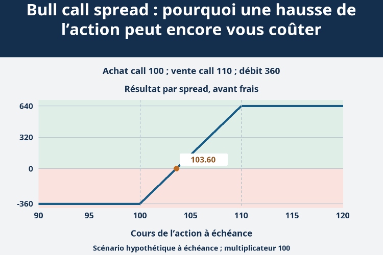 Bull call spread : pourquoi une hausse de l’action peut encore vous coûter_1 Bull call spread : pourquoi une hausse de l’action peut encore vous coûter_1