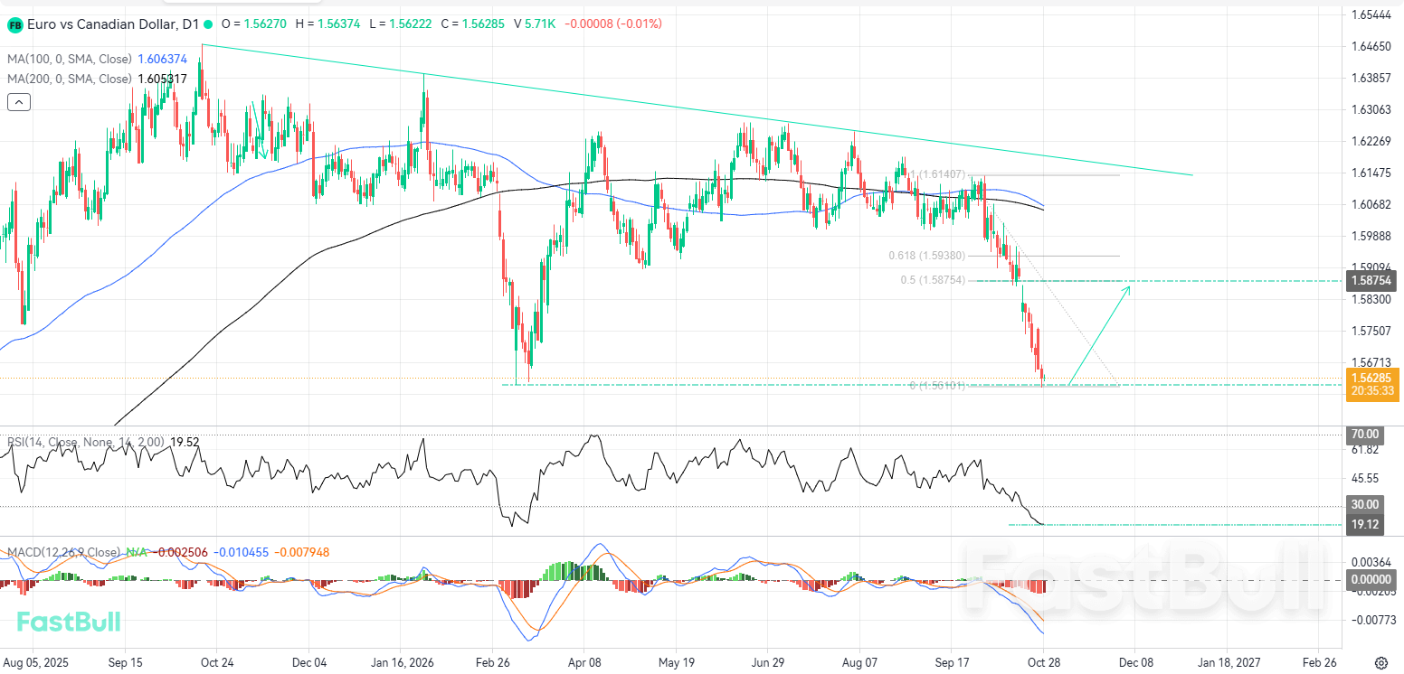 Tekanan Jual Ekstrem Bisa Membuka Jalan bagi Pemulihan EURCAD_1 Extreme Selling Pressure Could Set the Stage for an EURCAD Rebound_1
