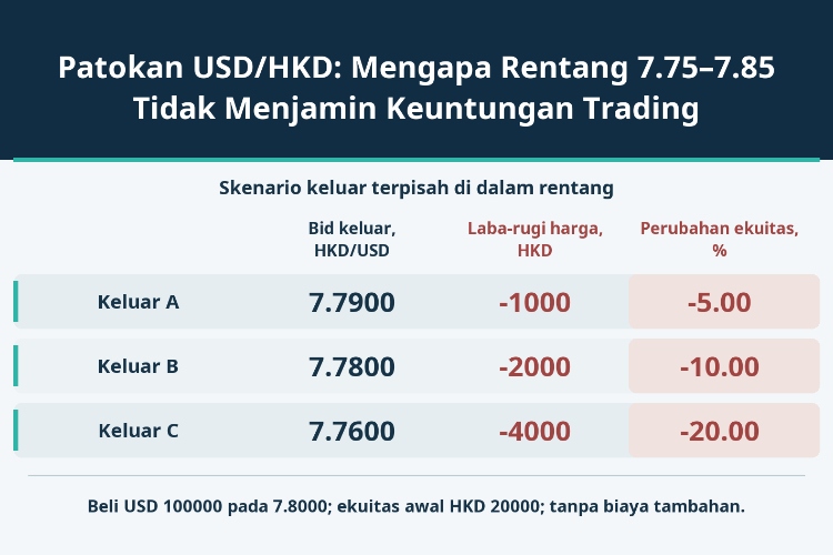 Patokan USD/HKD: Mengapa Rentang 7.75–7.85 Tidak Menjamin Keuntungan Trading_1 Patokan USD/HKD: Mengapa Rentang 7.75–7.85 Tidak Menjamin Keuntungan Trading_1