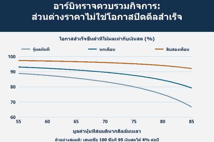 อาร์บิทราจควบรวมกิจการ: ส่วนต่างราคาไม่ใช่โอกาสปิดดีลสำเร็จ_1 อาร์บิทราจควบรวมกิจการ: ส่วนต่างราคาไม่ใช่โอกาสปิดดีลสำเร็จ_1