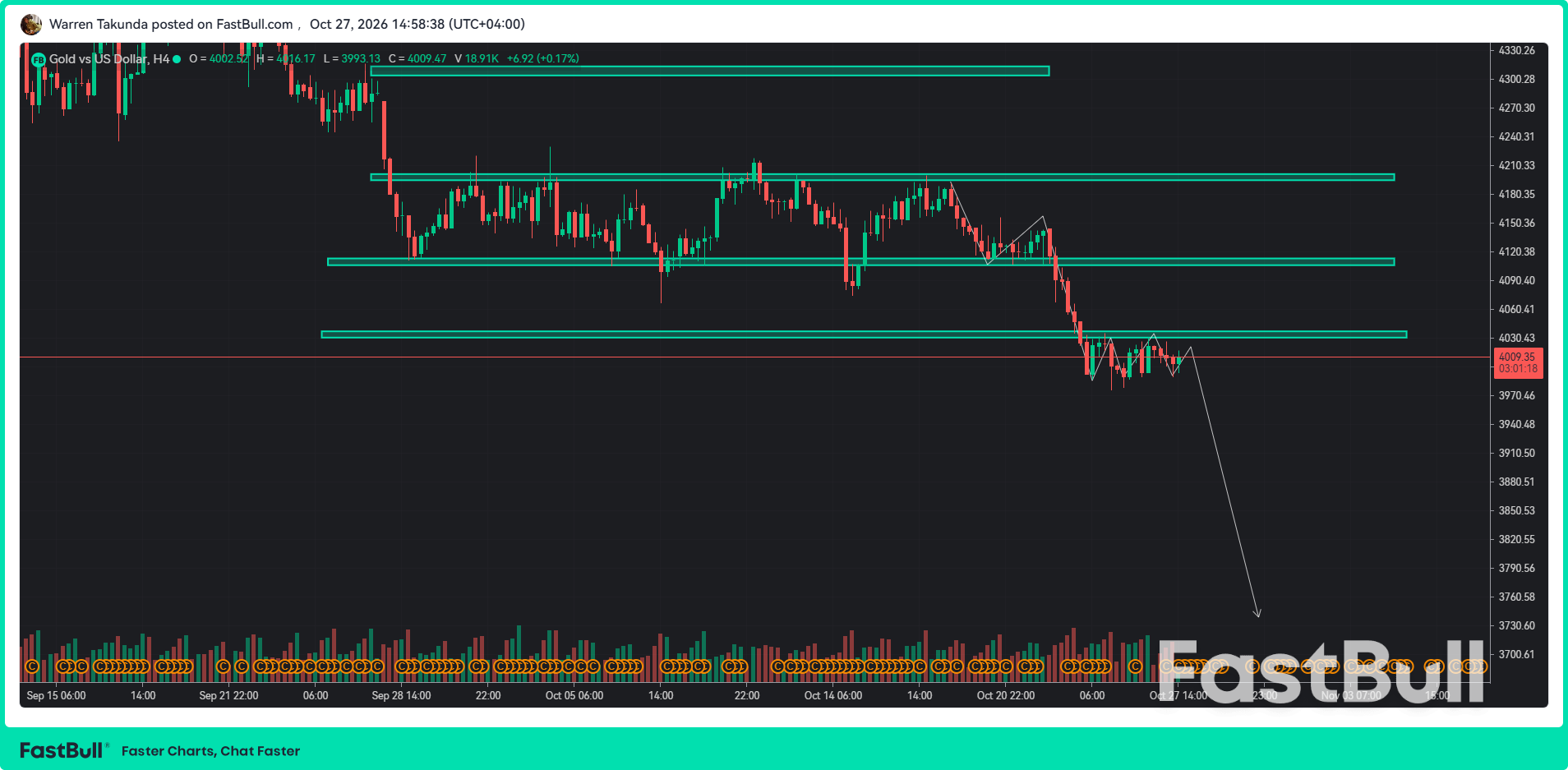 Gold Stays Under Pressure Below $4,000 Ahead of Fed Decision_1 Gold Stays Under Pressure Below $4,000 Ahead of Fed Decision_1