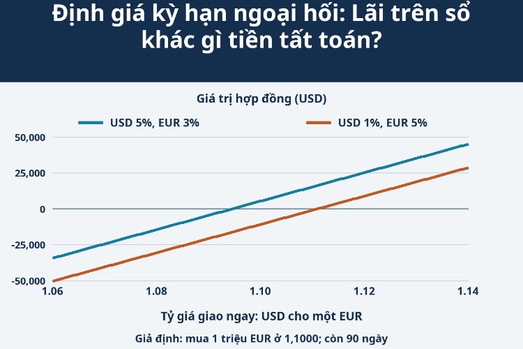 Định giá kỳ hạn ngoại hối: Lãi trên sổ khác gì tiền tất toán?_1 Định giá kỳ hạn ngoại hối: Lãi trên sổ khác gì tiền tất toán?_1