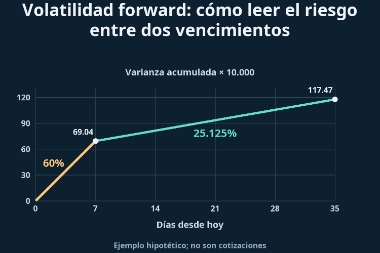 Volatilidad forward: cómo leer el riesgo entre dos vencimientos_1 Volatilidad forward: cómo leer el riesgo entre dos vencimientos_1