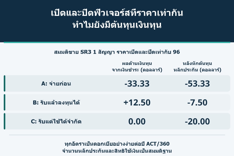 เปิดและปิดฟิวเจอร์สที่ราคาเท่ากัน ทำไมยังมีต้นทุนเงินทุน_1 เปิดและปิดฟิวเจอร์สที่ราคาเท่ากัน ทำไมยังมีต้นทุนเงินทุน_1