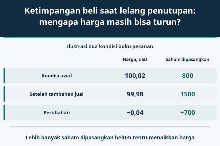 Ketimpangan beli saat lelang penutupan: mengapa harga masih bisa turun?_1 Ketimpangan beli saat lelang penutupan: mengapa harga masih bisa turun?_1
