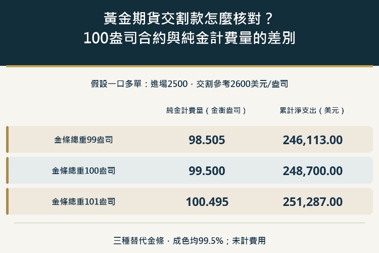 黃金期貨交割款怎麼核對?100盎司合約與純金計費量的差別_1 黃金期貨交割款怎麼核對?100盎司合約與純金計費量的差別_1