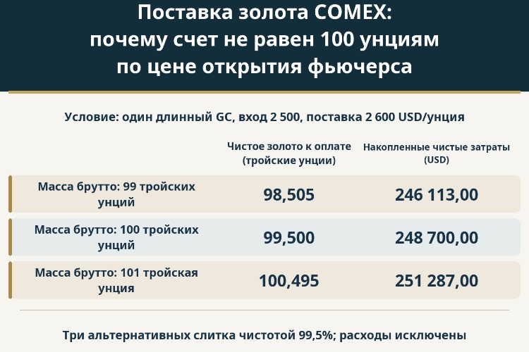 Поставка золота COMEX: почему счет не равен 100 унциям по цене открытия фьючерса_1 Поставка золота COMEX: почему счет не равен 100 унциям по цене открытия фьючерса_1