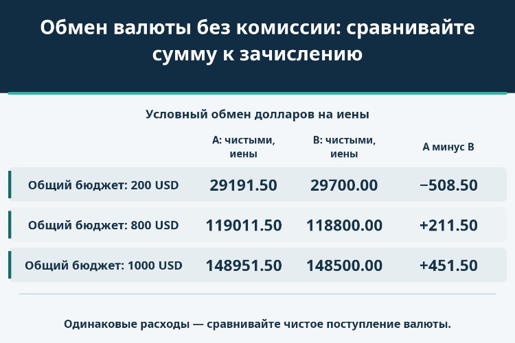 Обмен валюты без комиссии: сравнивайте сумму к зачислению_1