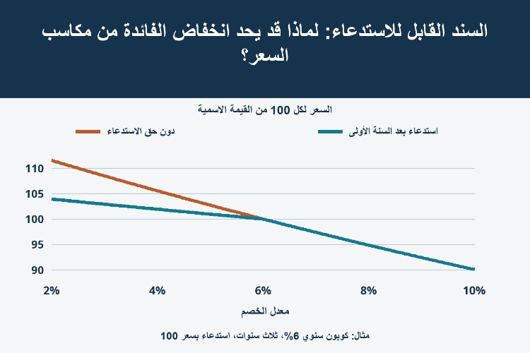 السند القابل للاستدعاء: لماذا قد يحد انخفاض الفائدة من مكاسب السعر؟_1