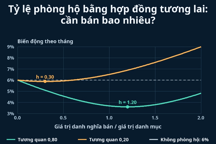 Tỷ lệ phòng hộ bằng hợp đồng tương lai: cần bán bao nhiêu?_1 Tỷ lệ phòng hộ bằng hợp đồng tương lai: cần bán bao nhiêu?_1