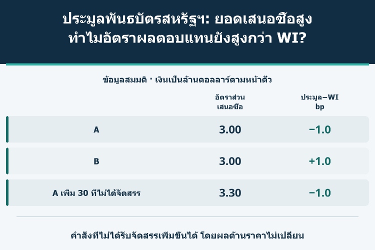 ประมูลพันธบัตรสหรัฐฯ: ยอดเสนอซื้อสูง ทำไมอัตราผลตอบแทนยังสูงกว่า WI?_1 ประมูลพันธบัตรสหรัฐฯ: ยอดเสนอซื้อสูง ทำไมอัตราผลตอบแทนยังสูงกว่า WI?_1